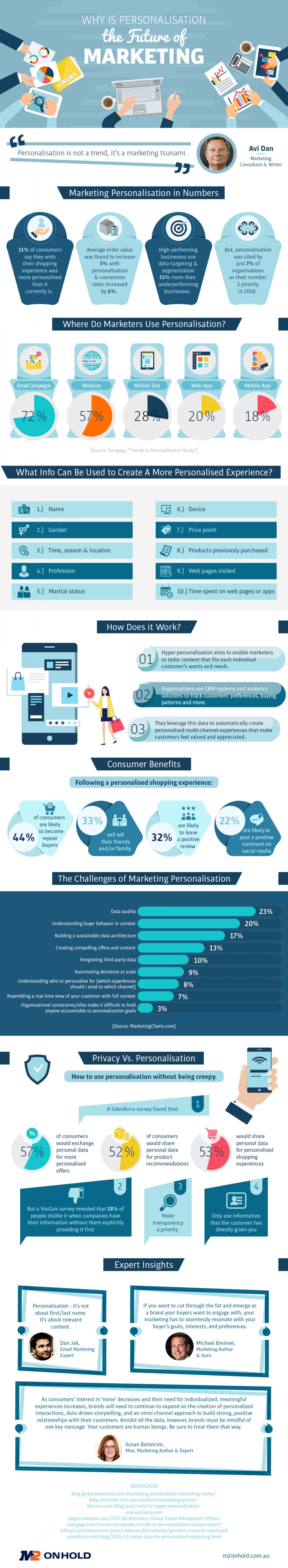 Personalization Infographic